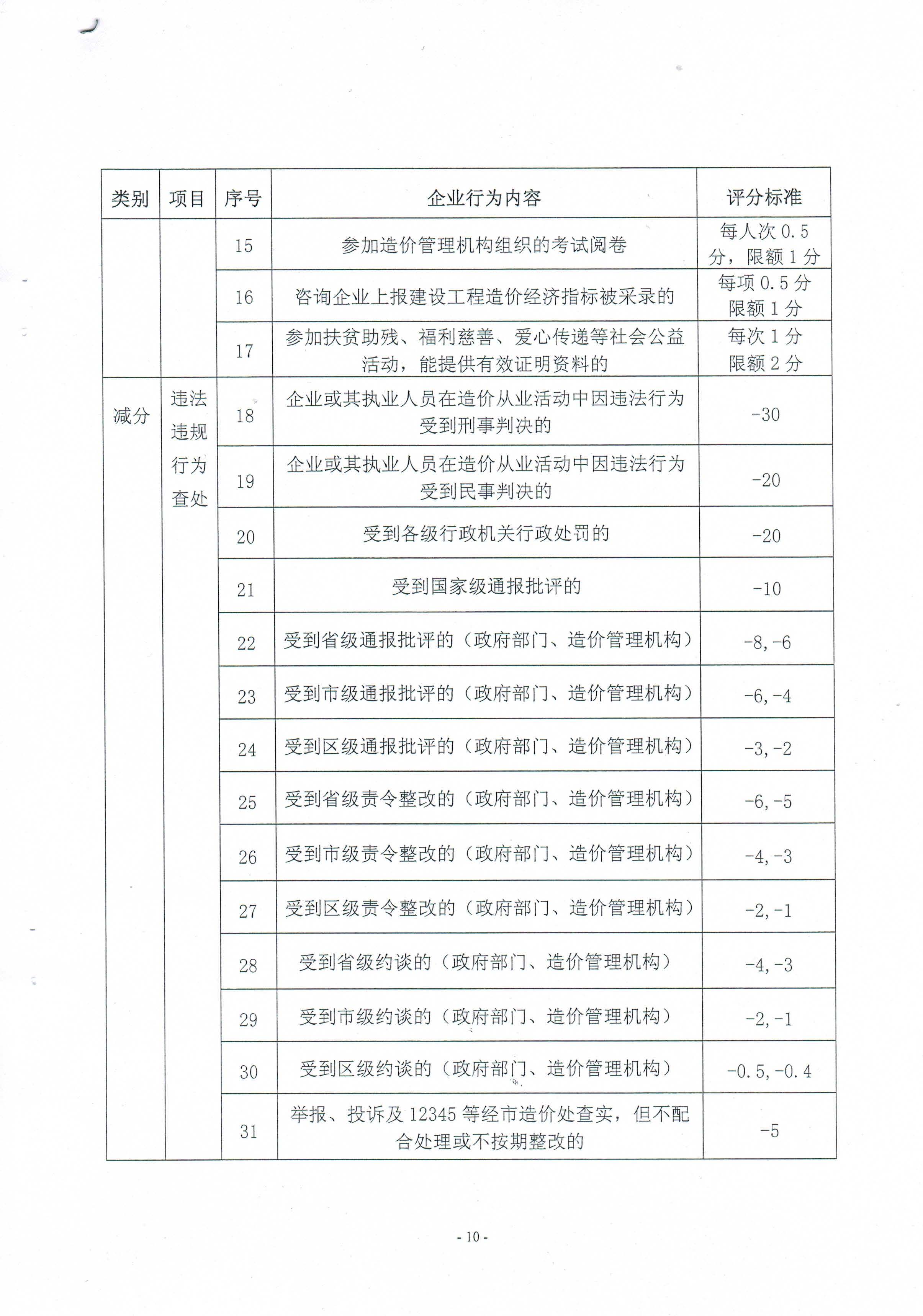 关于印发《南京市工程造价咨询企业信用管理暂行办法》的通知