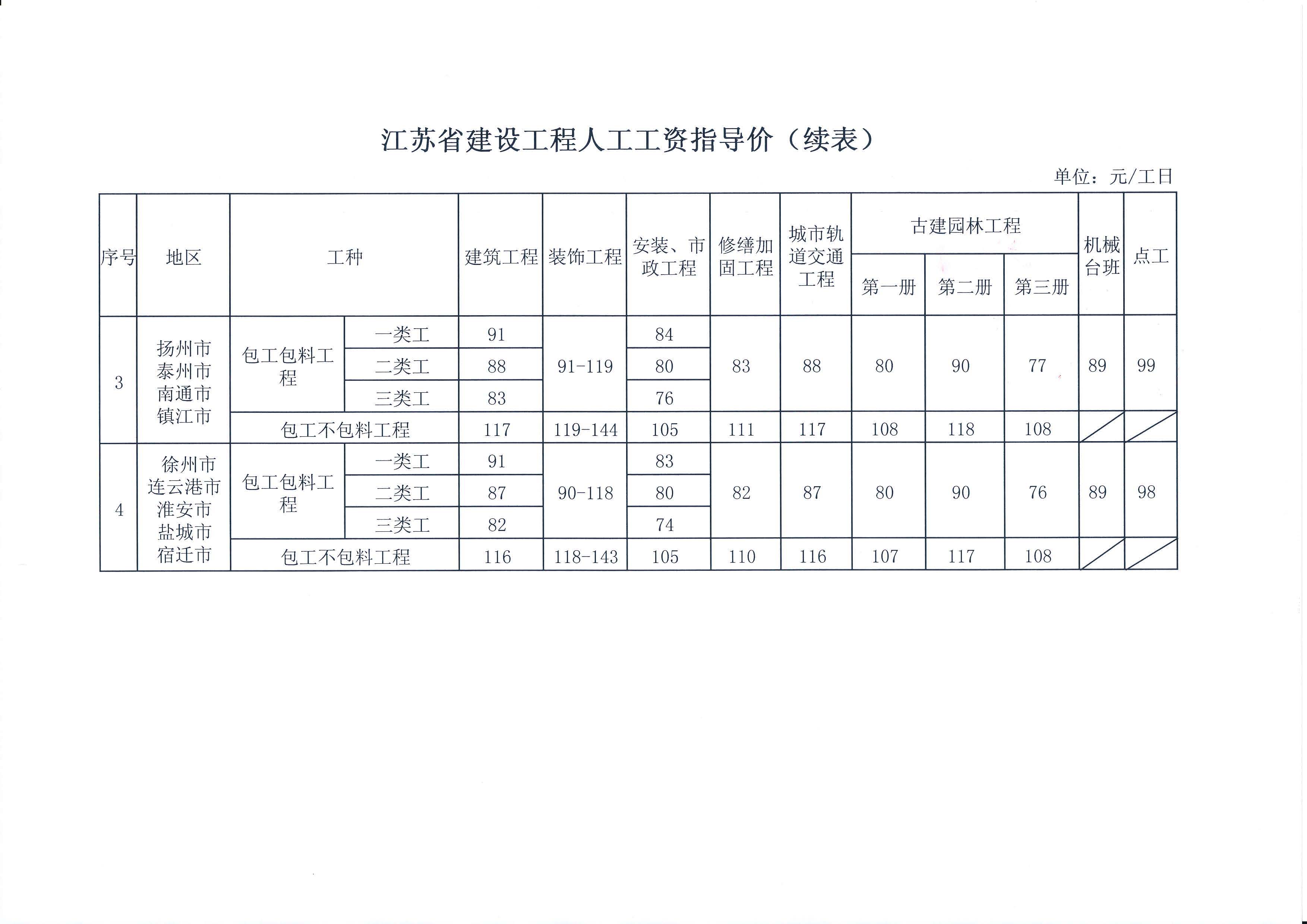 苏建函价〔2016〕117号 省住房城乡建设厅关于发布建设工程人工工资指导价的通知